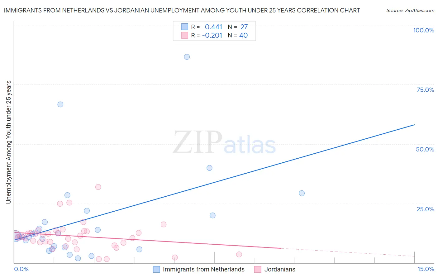 Immigrants from Netherlands vs Jordanian Unemployment Among Youth under 25 years