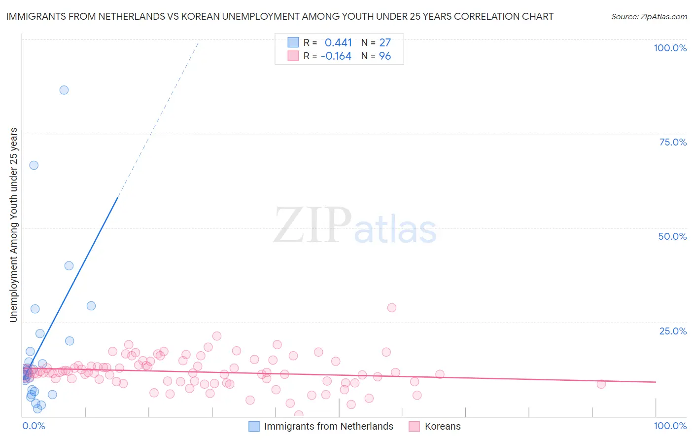Immigrants from Netherlands vs Korean Unemployment Among Youth under 25 years