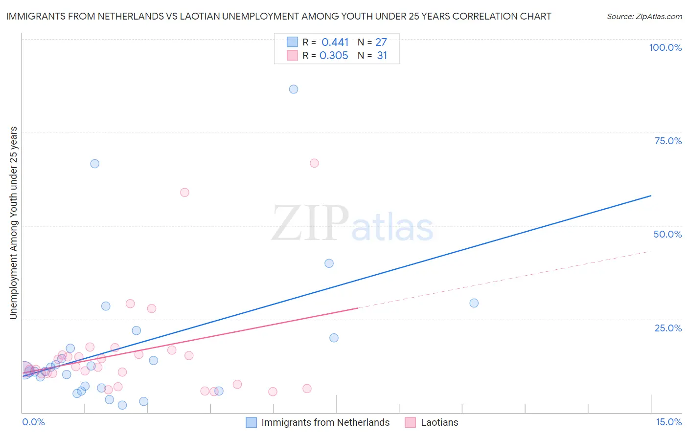 Immigrants from Netherlands vs Laotian Unemployment Among Youth under 25 years