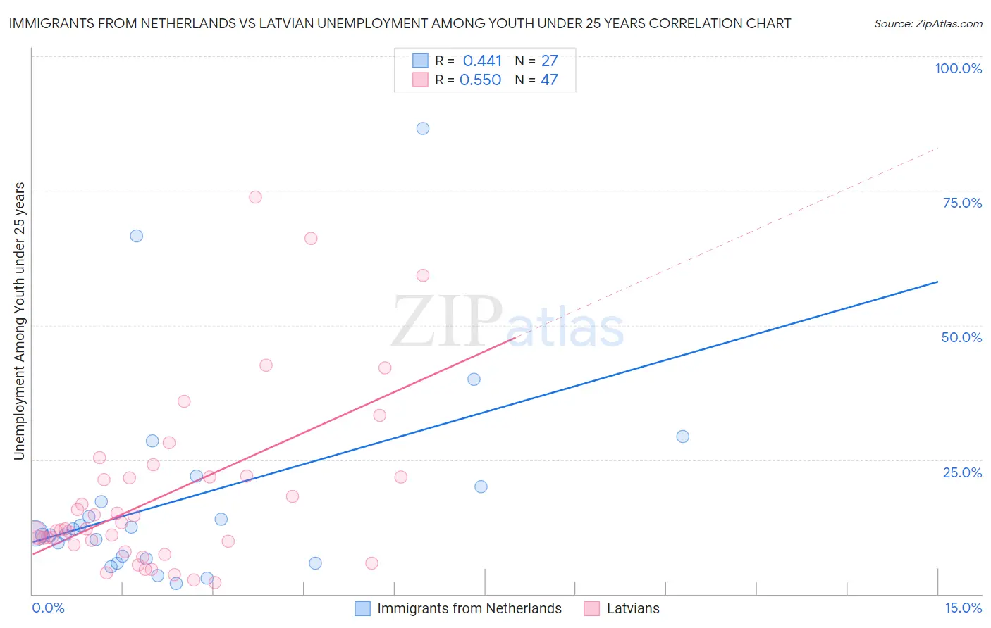 Immigrants from Netherlands vs Latvian Unemployment Among Youth under 25 years