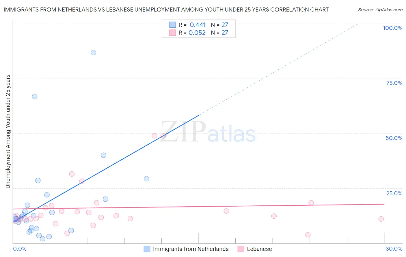 Immigrants from Netherlands vs Lebanese Unemployment Among Youth under 25 years