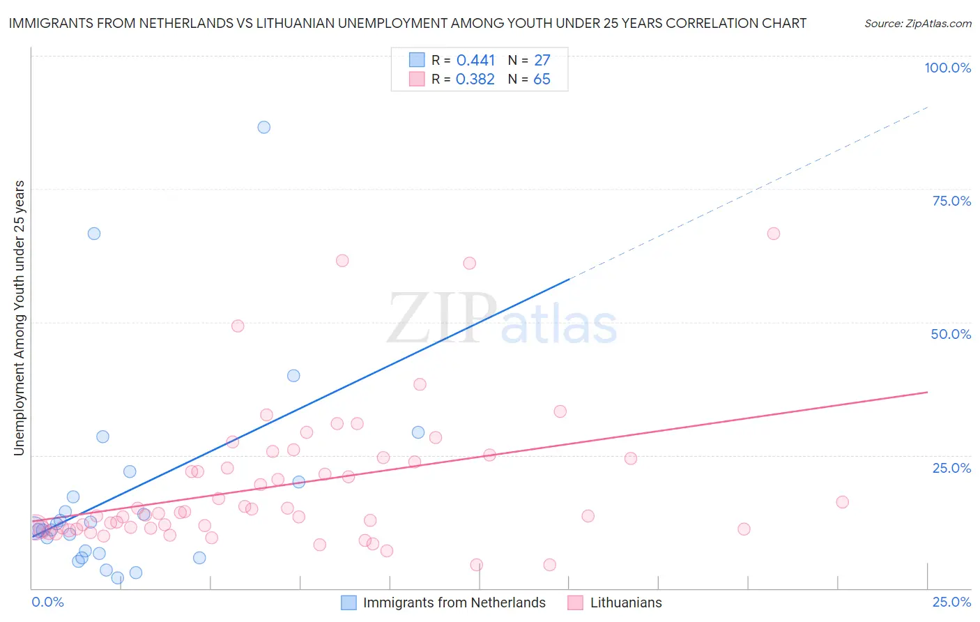 Immigrants from Netherlands vs Lithuanian Unemployment Among Youth under 25 years