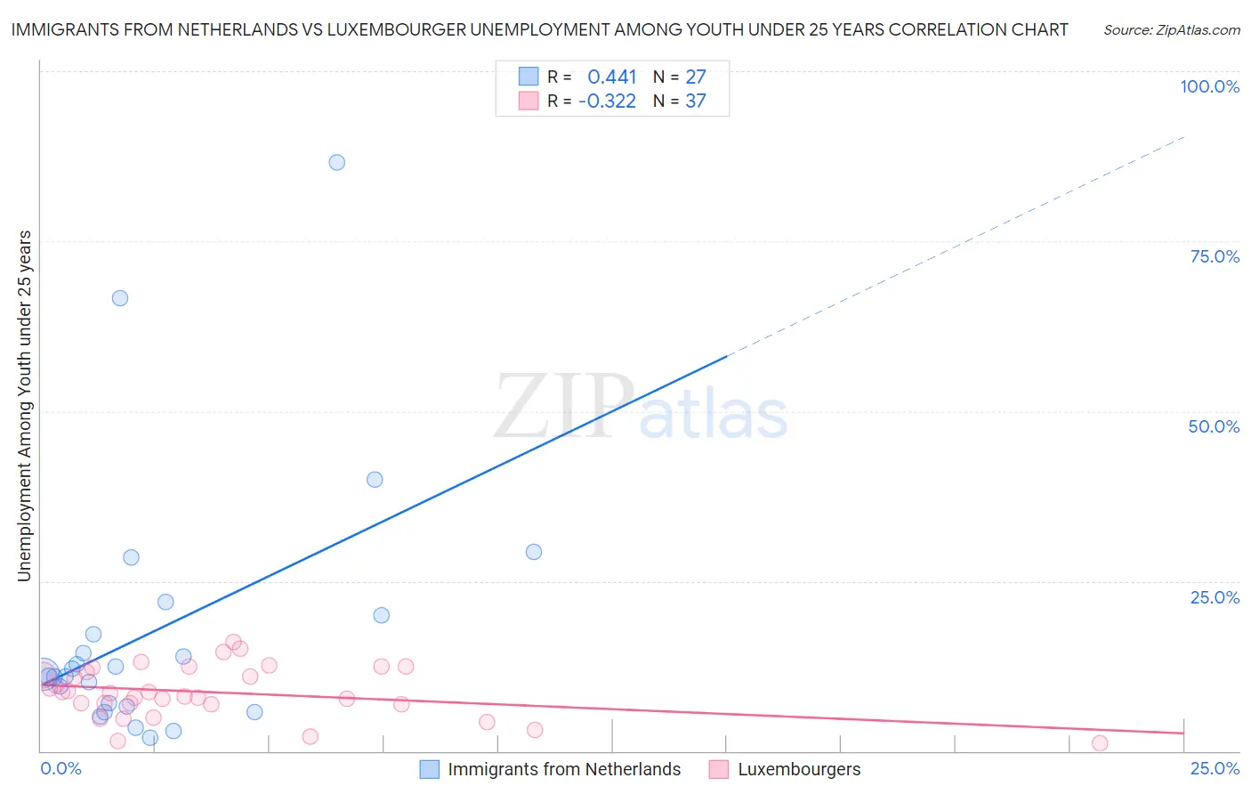 Immigrants from Netherlands vs Luxembourger Unemployment Among Youth under 25 years