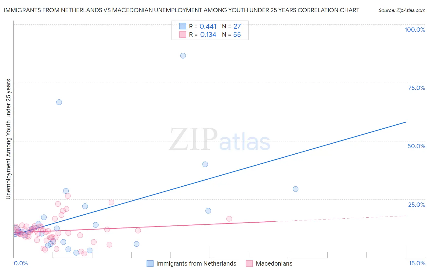Immigrants from Netherlands vs Macedonian Unemployment Among Youth under 25 years