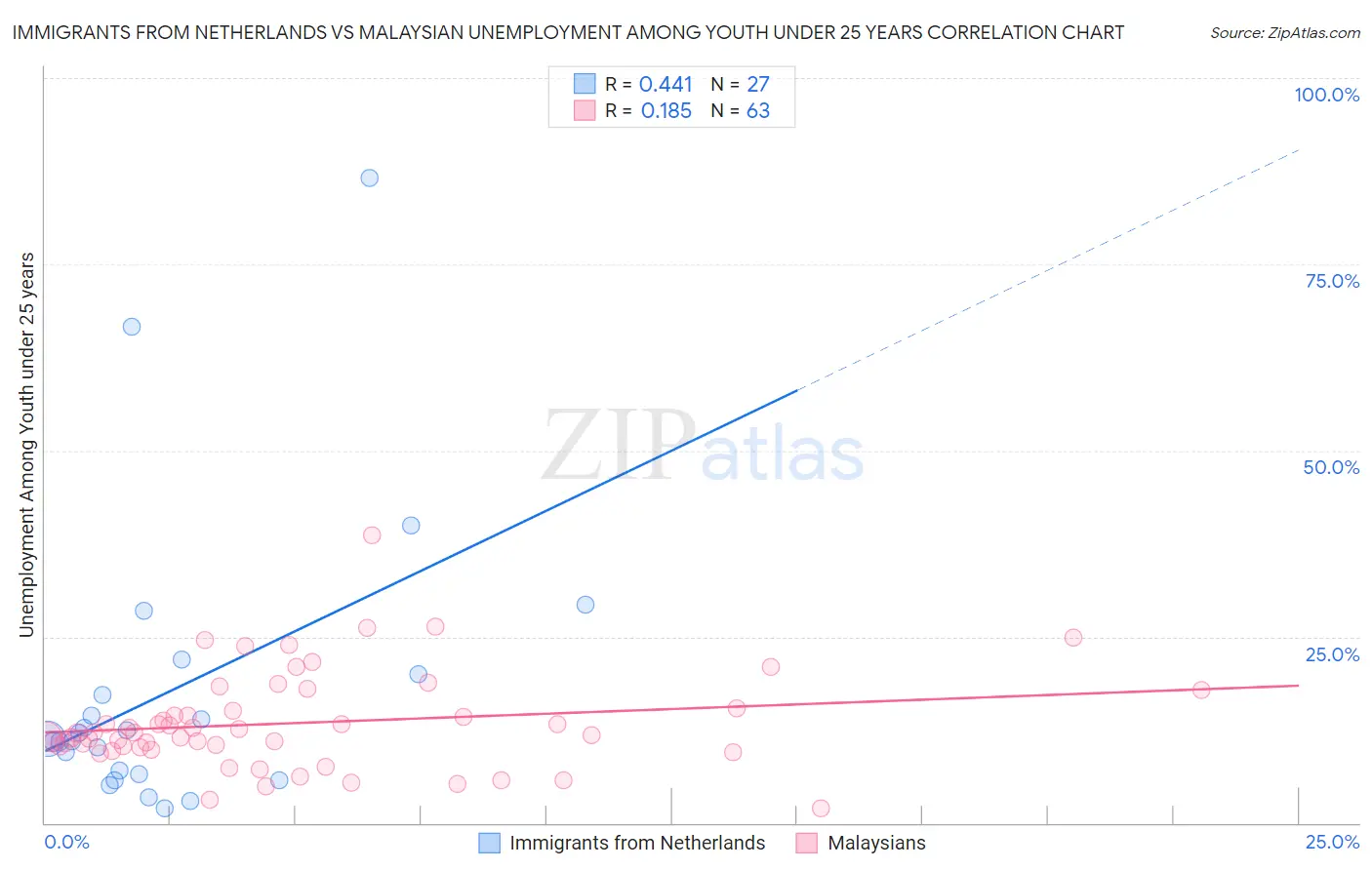 Immigrants from Netherlands vs Malaysian Unemployment Among Youth under 25 years