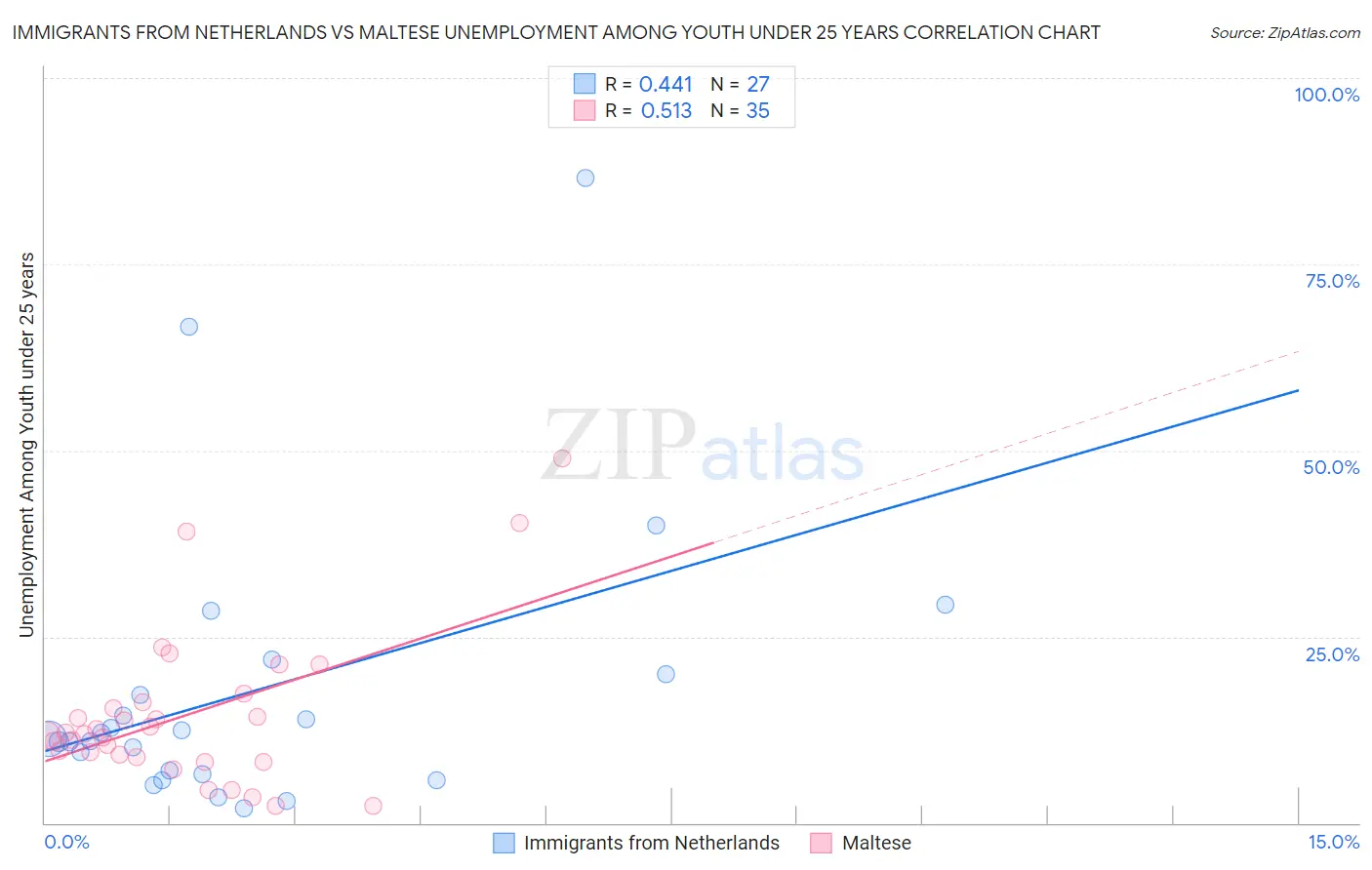 Immigrants from Netherlands vs Maltese Unemployment Among Youth under 25 years