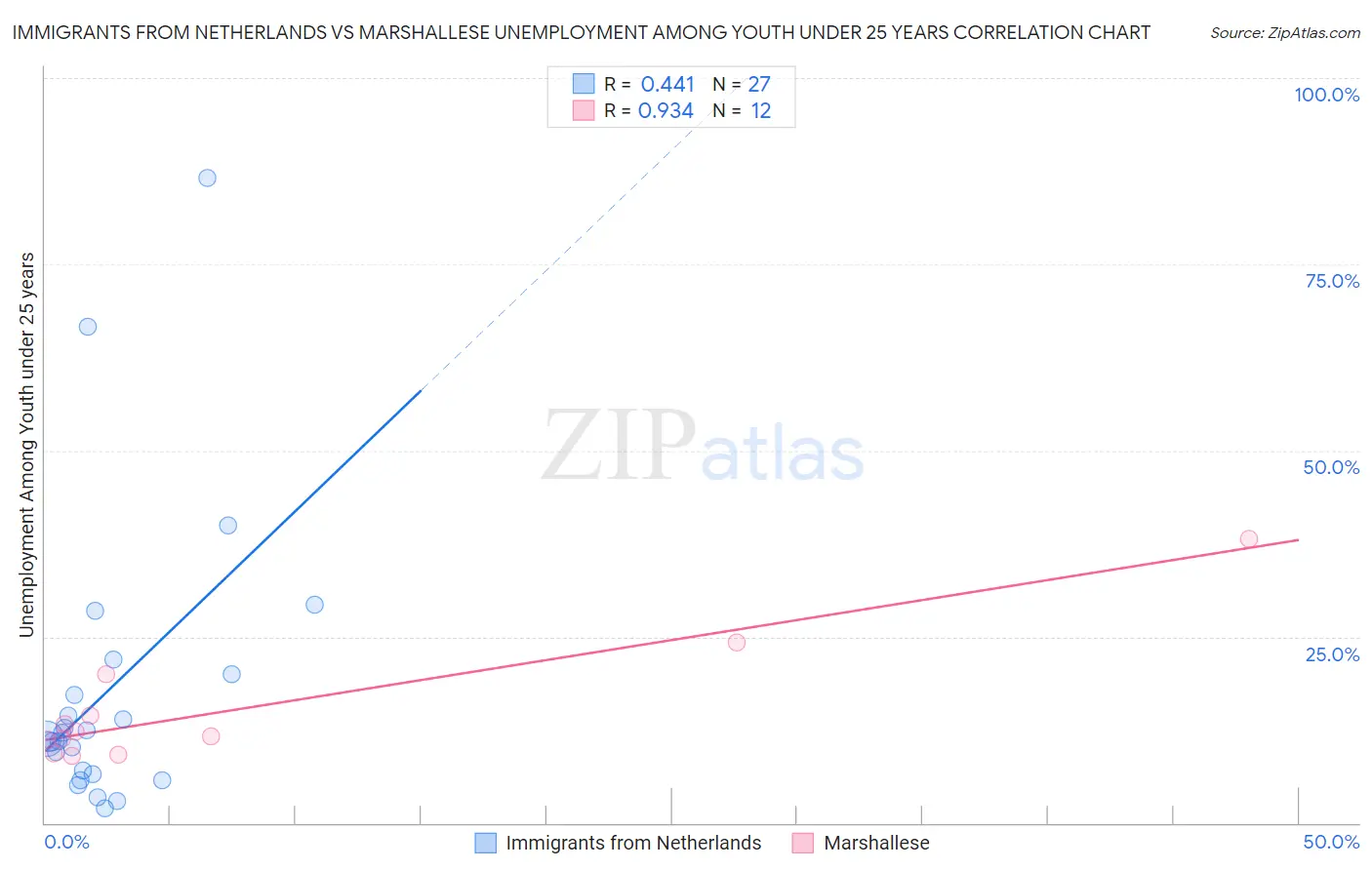 Immigrants from Netherlands vs Marshallese Unemployment Among Youth under 25 years