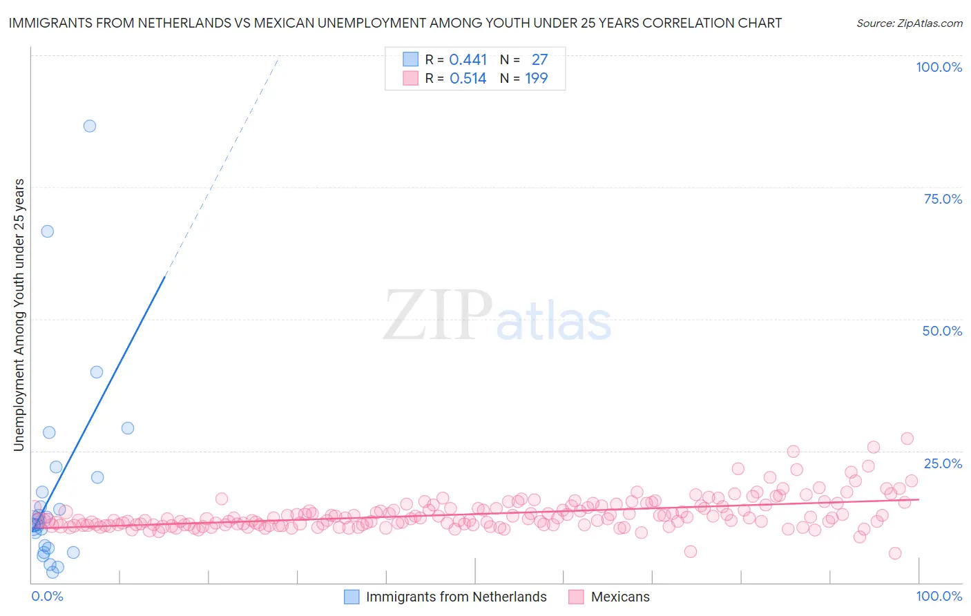 Immigrants from Netherlands vs Mexican Unemployment Among Youth under 25 years