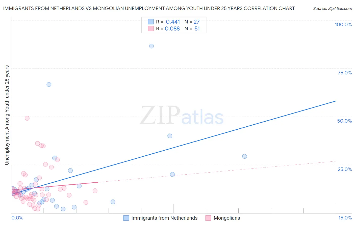 Immigrants from Netherlands vs Mongolian Unemployment Among Youth under 25 years