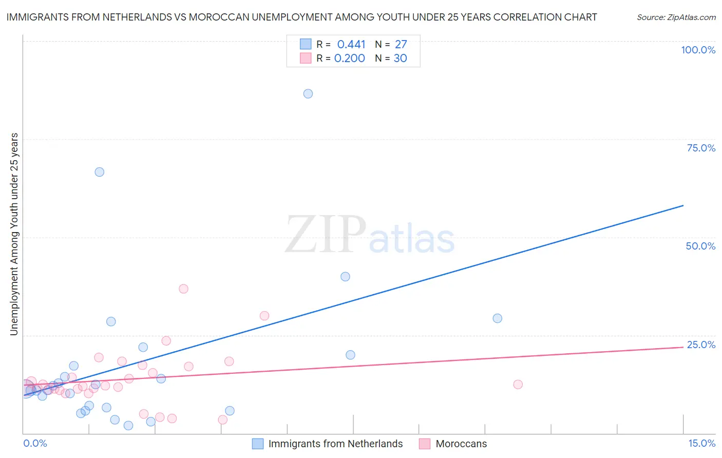 Immigrants from Netherlands vs Moroccan Unemployment Among Youth under 25 years