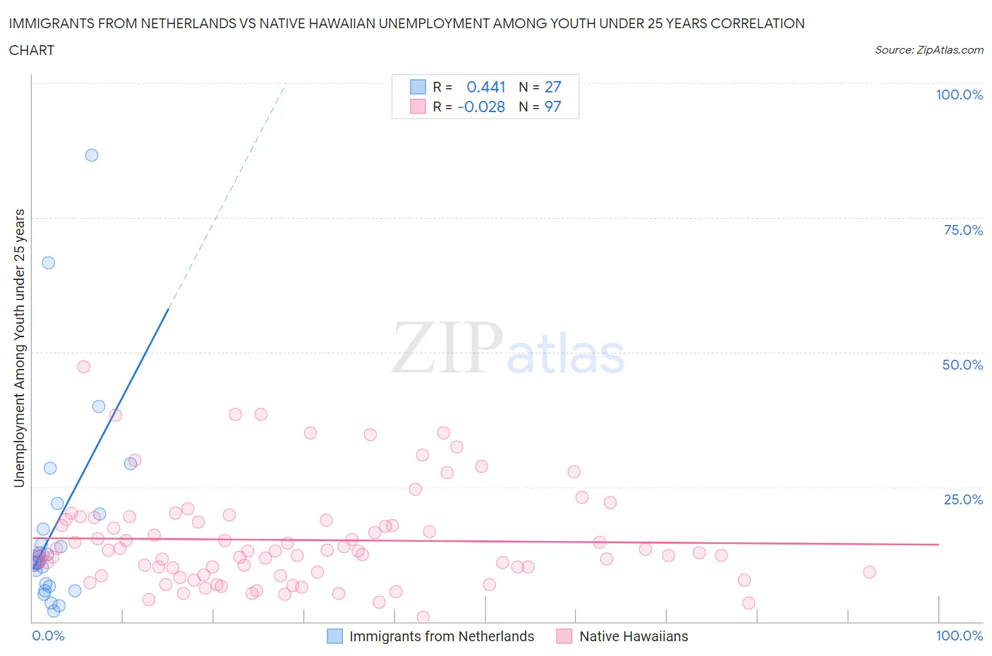 Immigrants from Netherlands vs Native Hawaiian Unemployment Among Youth under 25 years