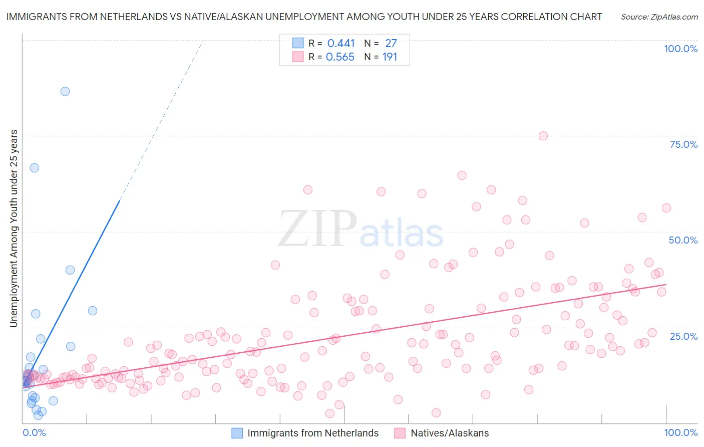 Immigrants from Netherlands vs Native/Alaskan Unemployment Among Youth under 25 years