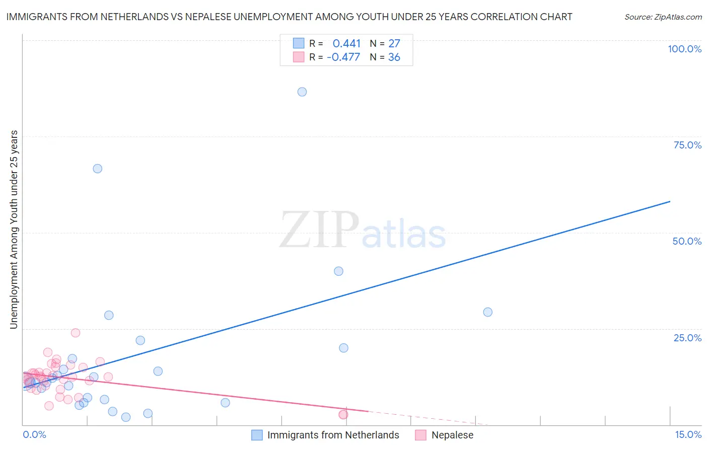 Immigrants from Netherlands vs Nepalese Unemployment Among Youth under 25 years