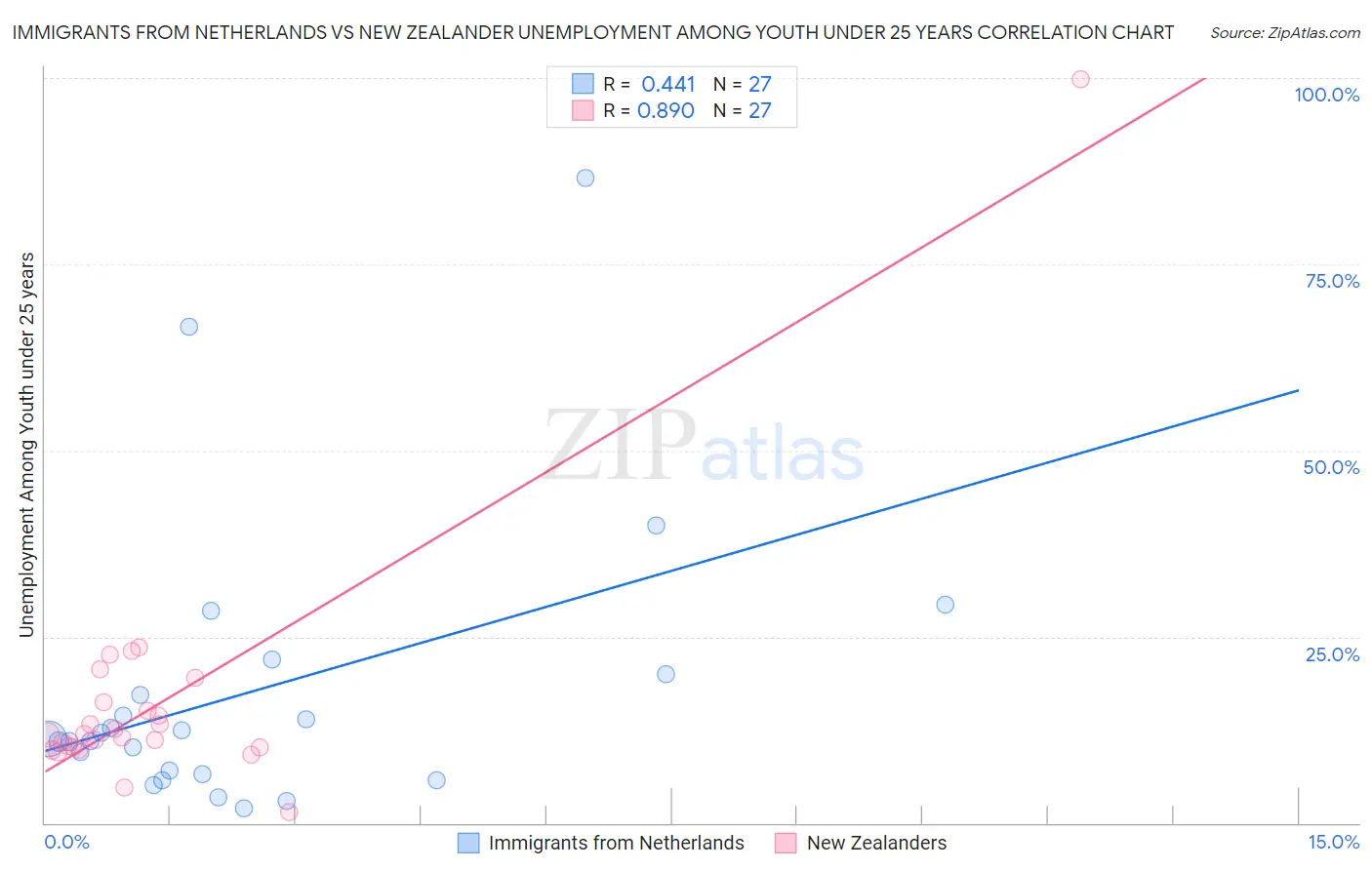 Immigrants from Netherlands vs New Zealander Unemployment Among Youth under 25 years