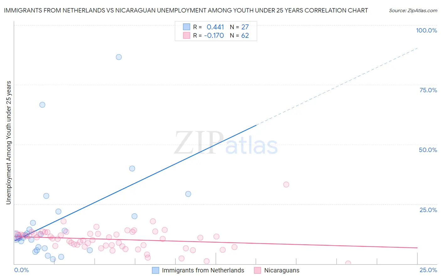 Immigrants from Netherlands vs Nicaraguan Unemployment Among Youth under 25 years