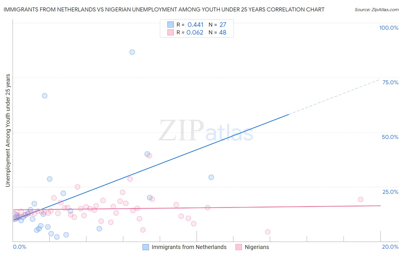 Immigrants from Netherlands vs Nigerian Unemployment Among Youth under 25 years