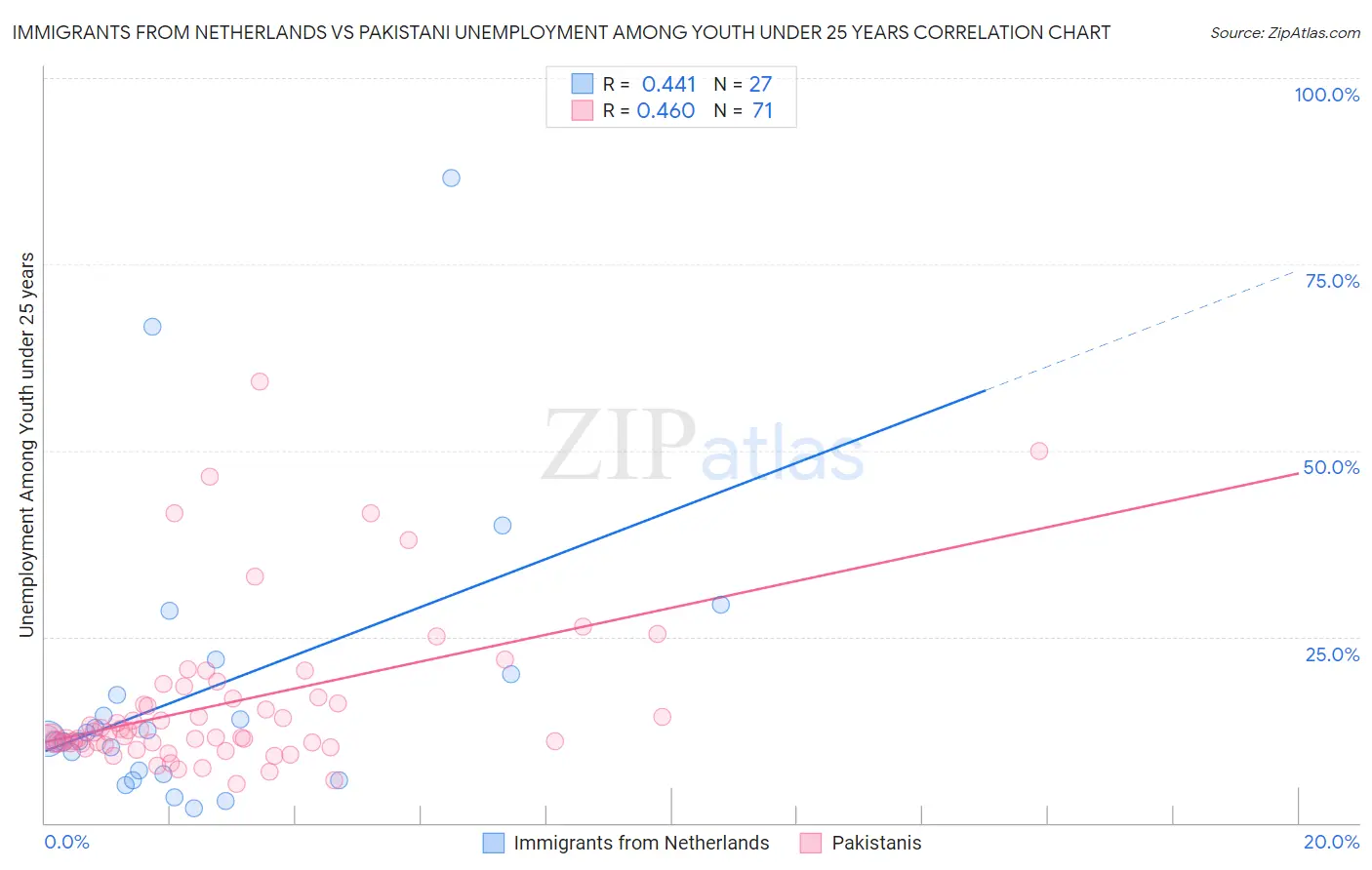 Immigrants from Netherlands vs Pakistani Unemployment Among Youth under 25 years
