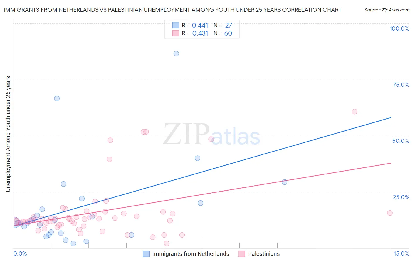Immigrants from Netherlands vs Palestinian Unemployment Among Youth under 25 years