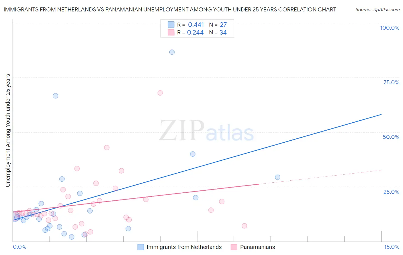 Immigrants from Netherlands vs Panamanian Unemployment Among Youth under 25 years