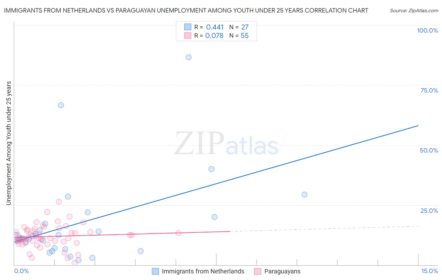 Immigrants from Netherlands vs Paraguayan Unemployment Among Youth under 25 years