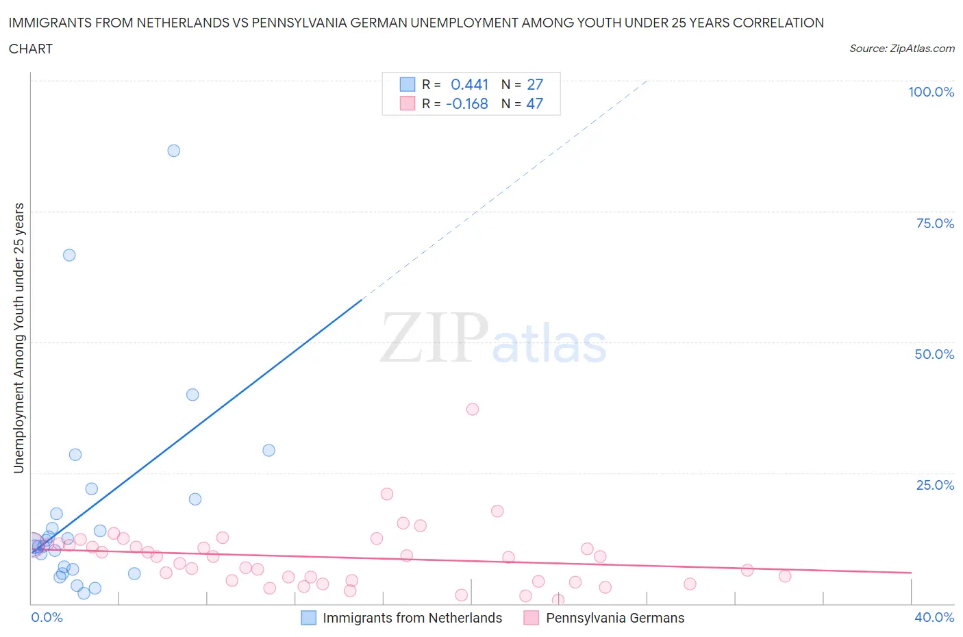 Immigrants from Netherlands vs Pennsylvania German Unemployment Among Youth under 25 years