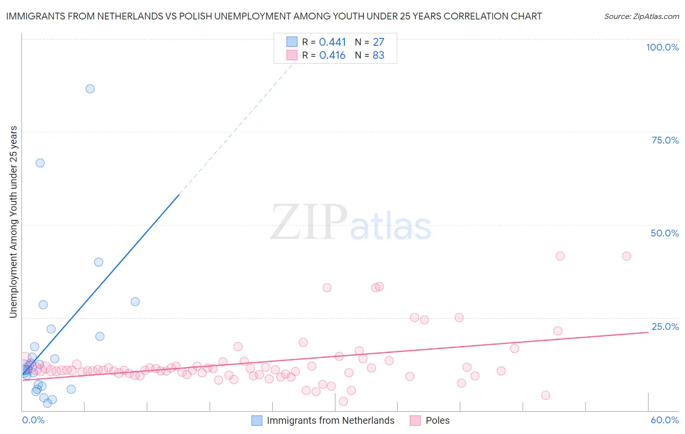 Immigrants from Netherlands vs Polish Unemployment Among Youth under 25 years