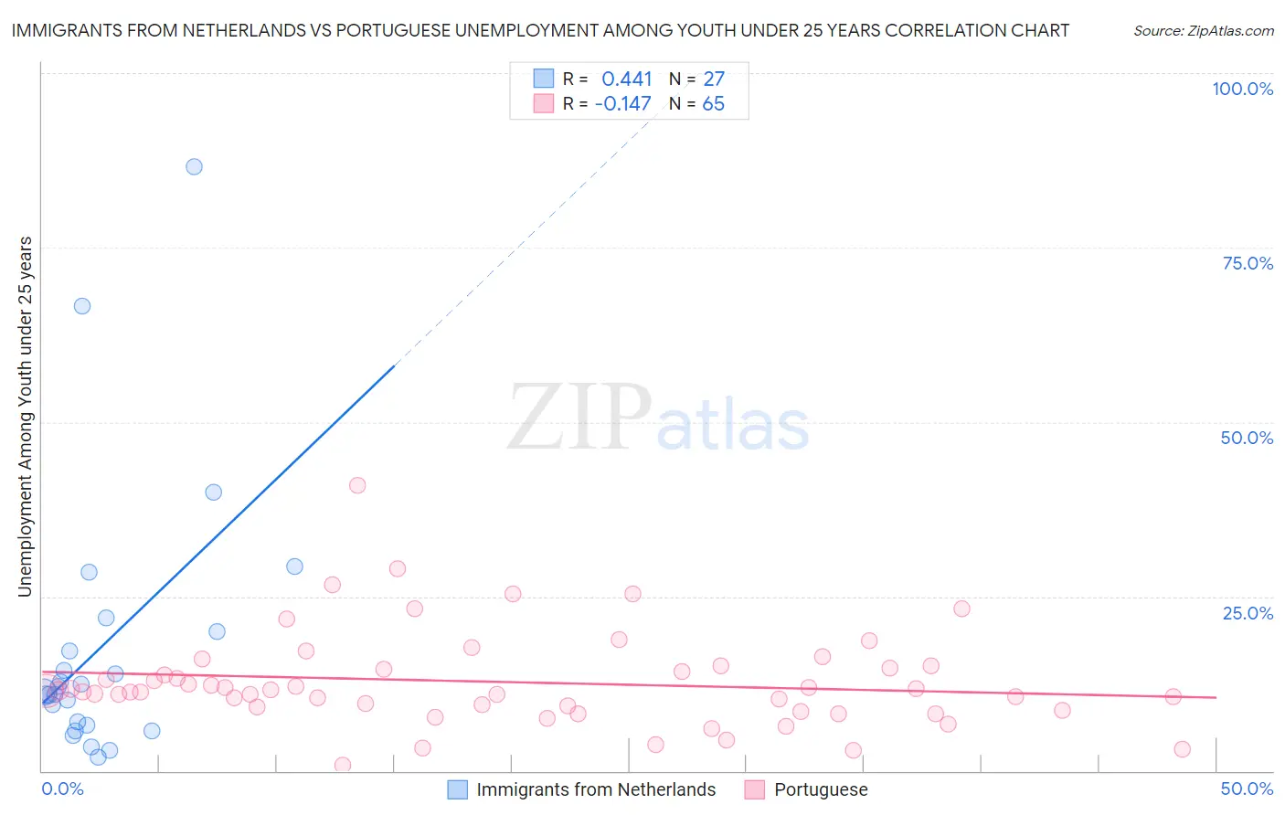 Immigrants from Netherlands vs Portuguese Unemployment Among Youth under 25 years