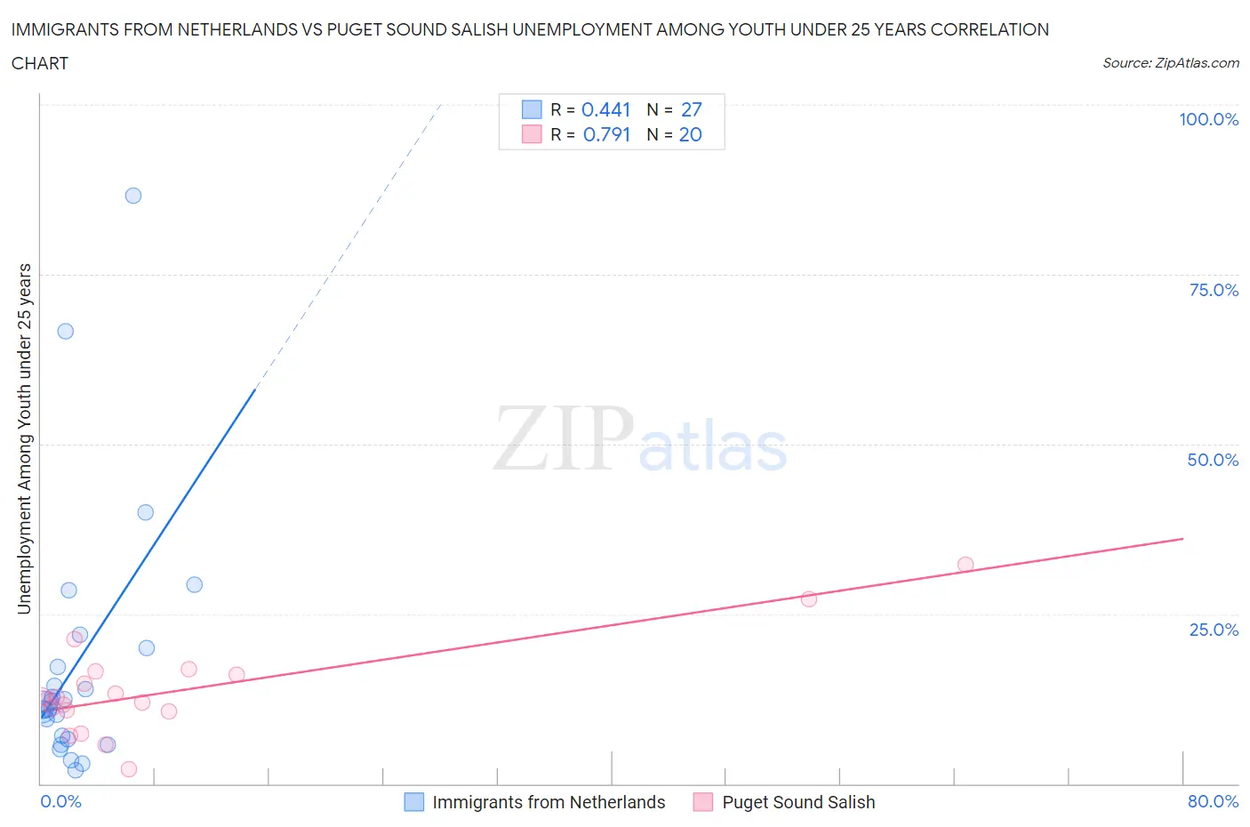 Immigrants from Netherlands vs Puget Sound Salish Unemployment Among Youth under 25 years