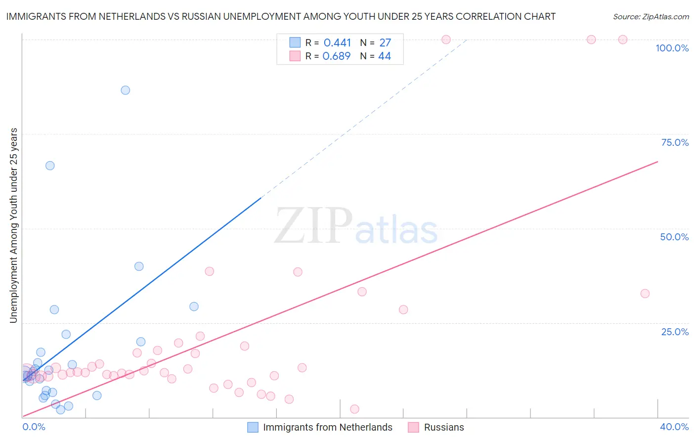 Immigrants from Netherlands vs Russian Unemployment Among Youth under 25 years