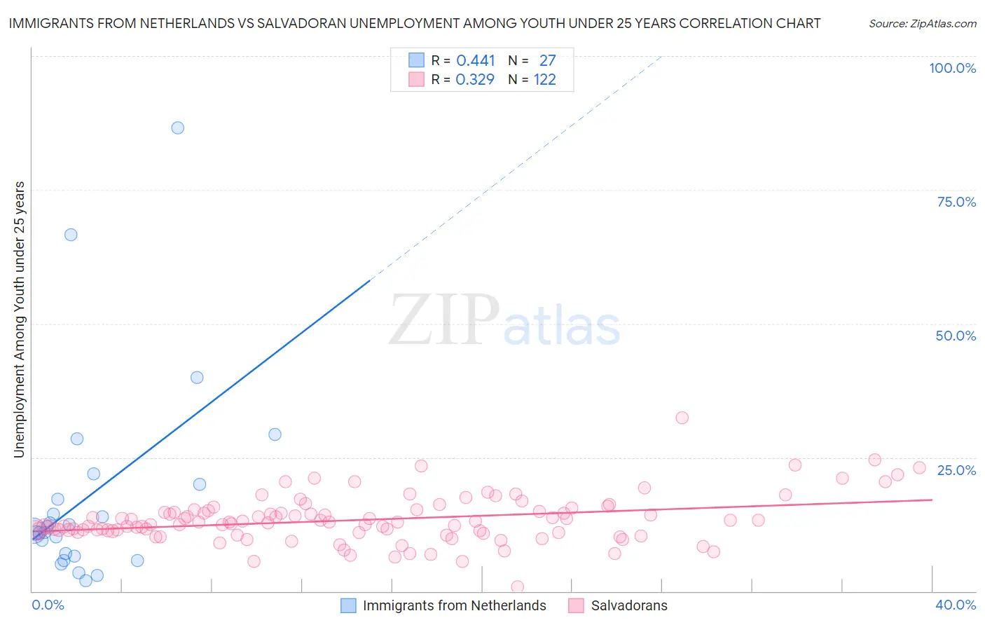 Immigrants from Netherlands vs Salvadoran Unemployment Among Youth under 25 years