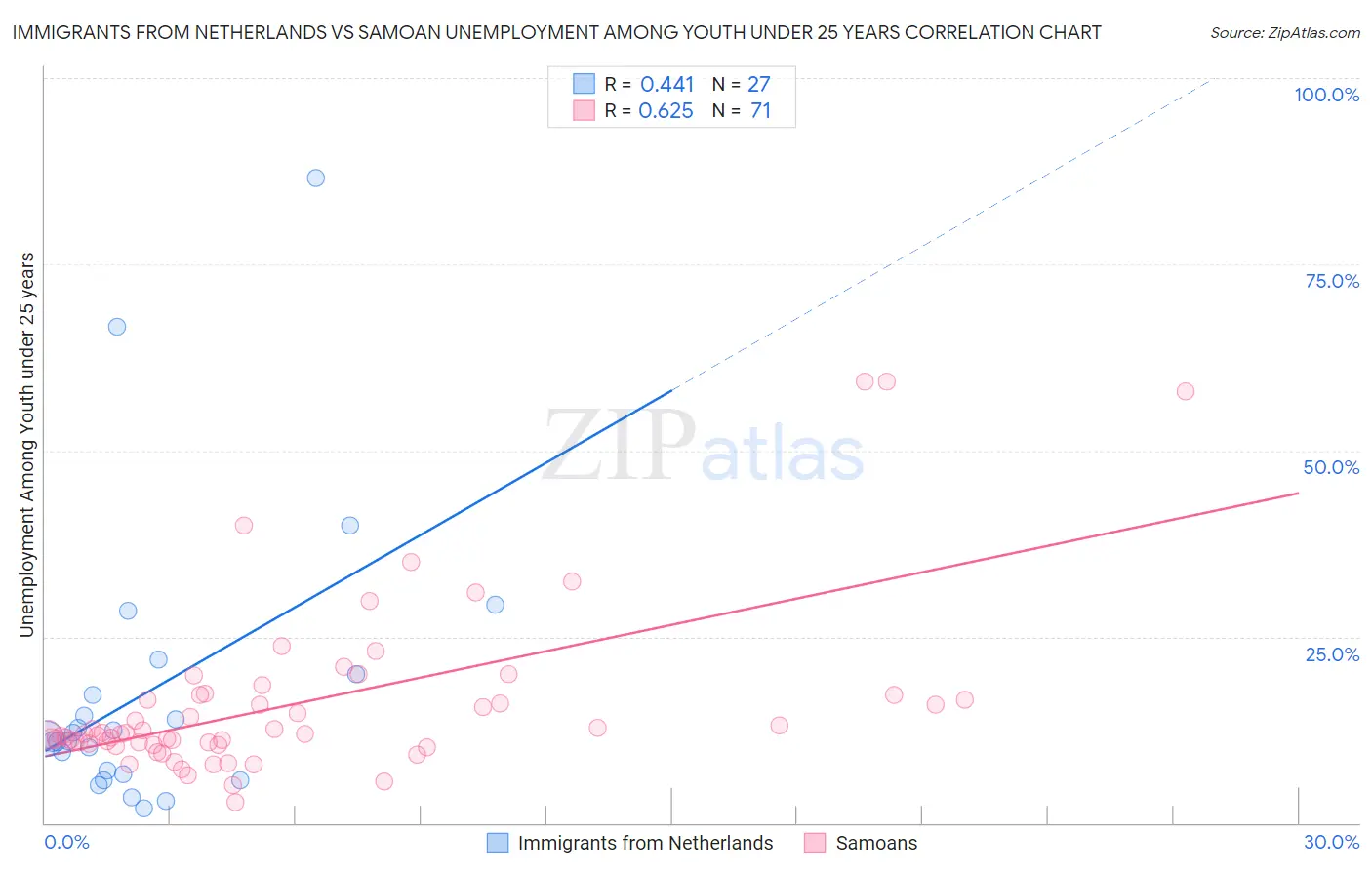 Immigrants from Netherlands vs Samoan Unemployment Among Youth under 25 years