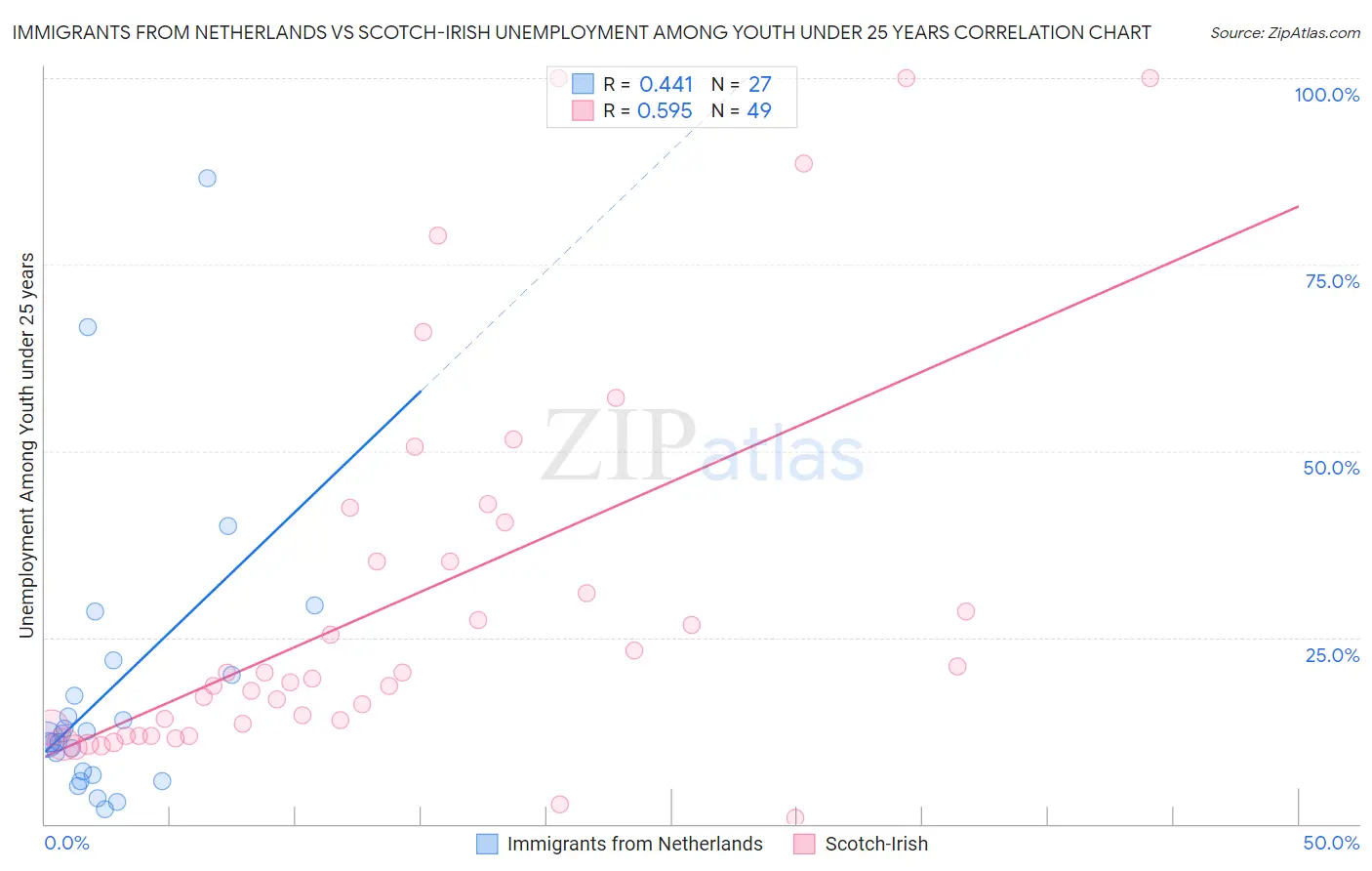 Immigrants from Netherlands vs Scotch-Irish Unemployment Among Youth under 25 years