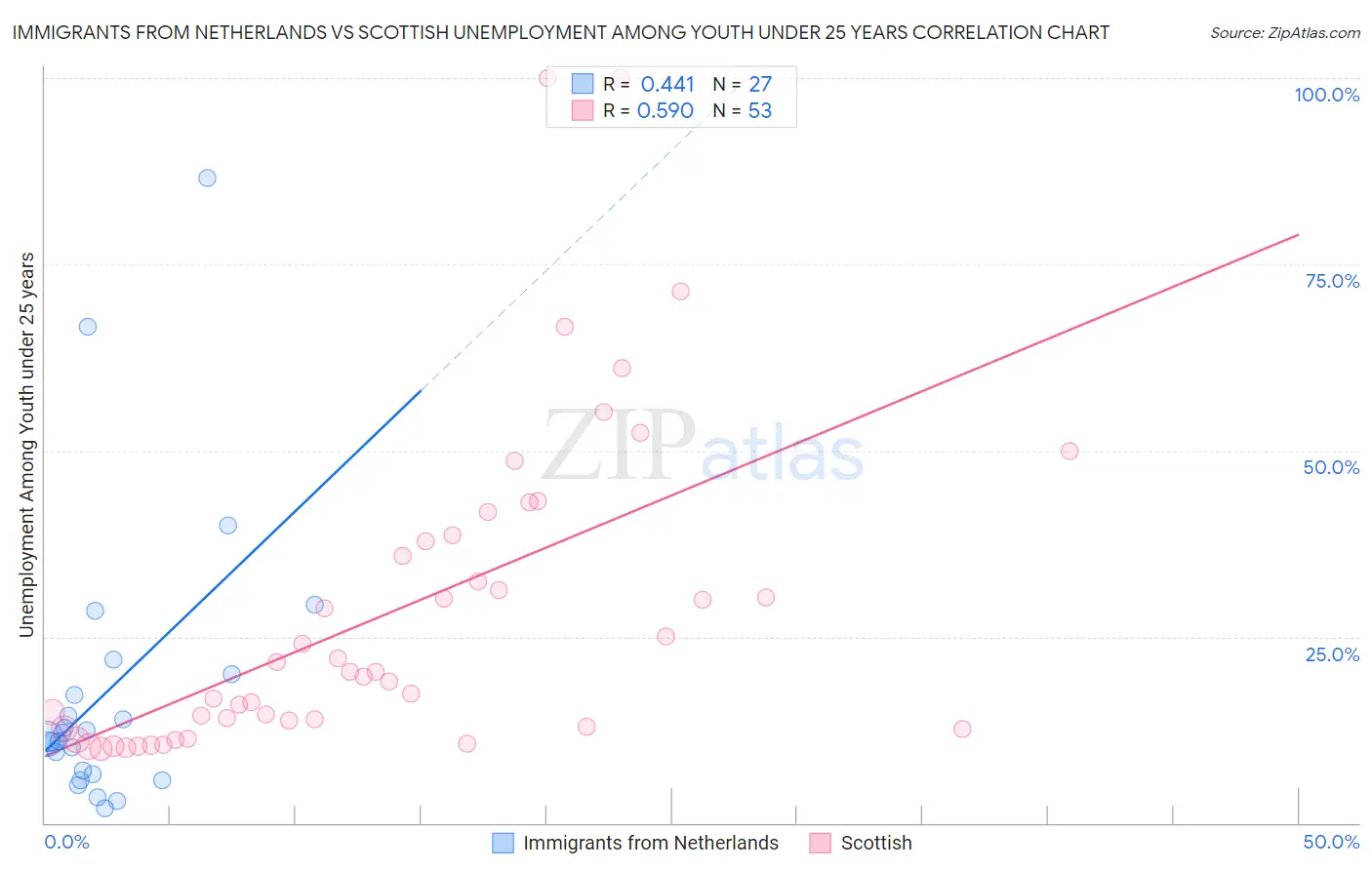 Immigrants from Netherlands vs Scottish Unemployment Among Youth under 25 years