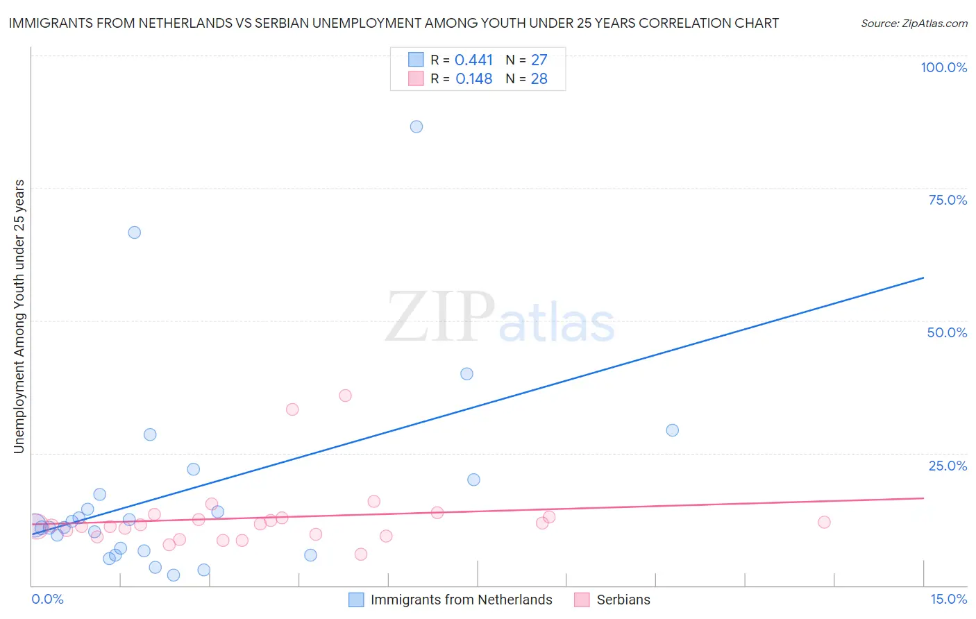 Immigrants from Netherlands vs Serbian Unemployment Among Youth under 25 years