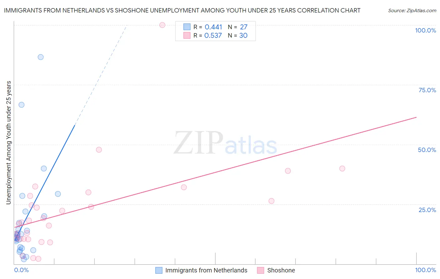 Immigrants from Netherlands vs Shoshone Unemployment Among Youth under 25 years