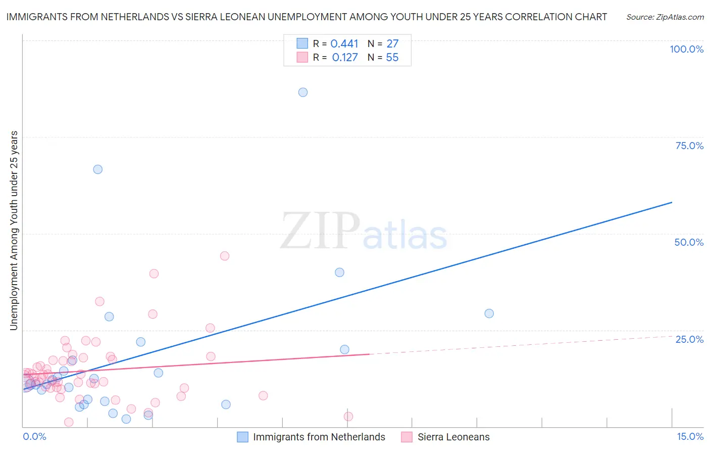Immigrants from Netherlands vs Sierra Leonean Unemployment Among Youth under 25 years
