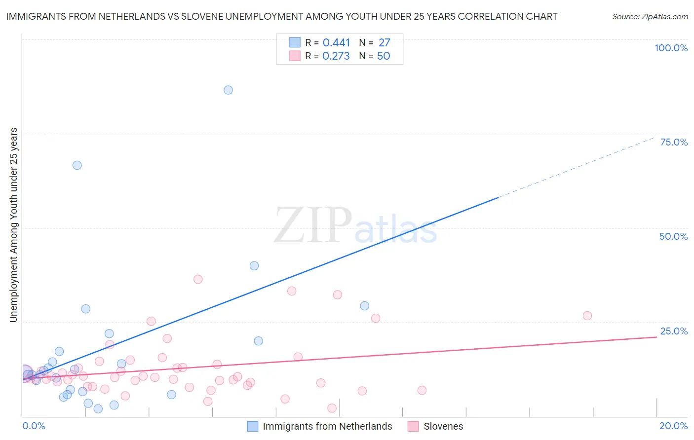 Immigrants from Netherlands vs Slovene Unemployment Among Youth under 25 years