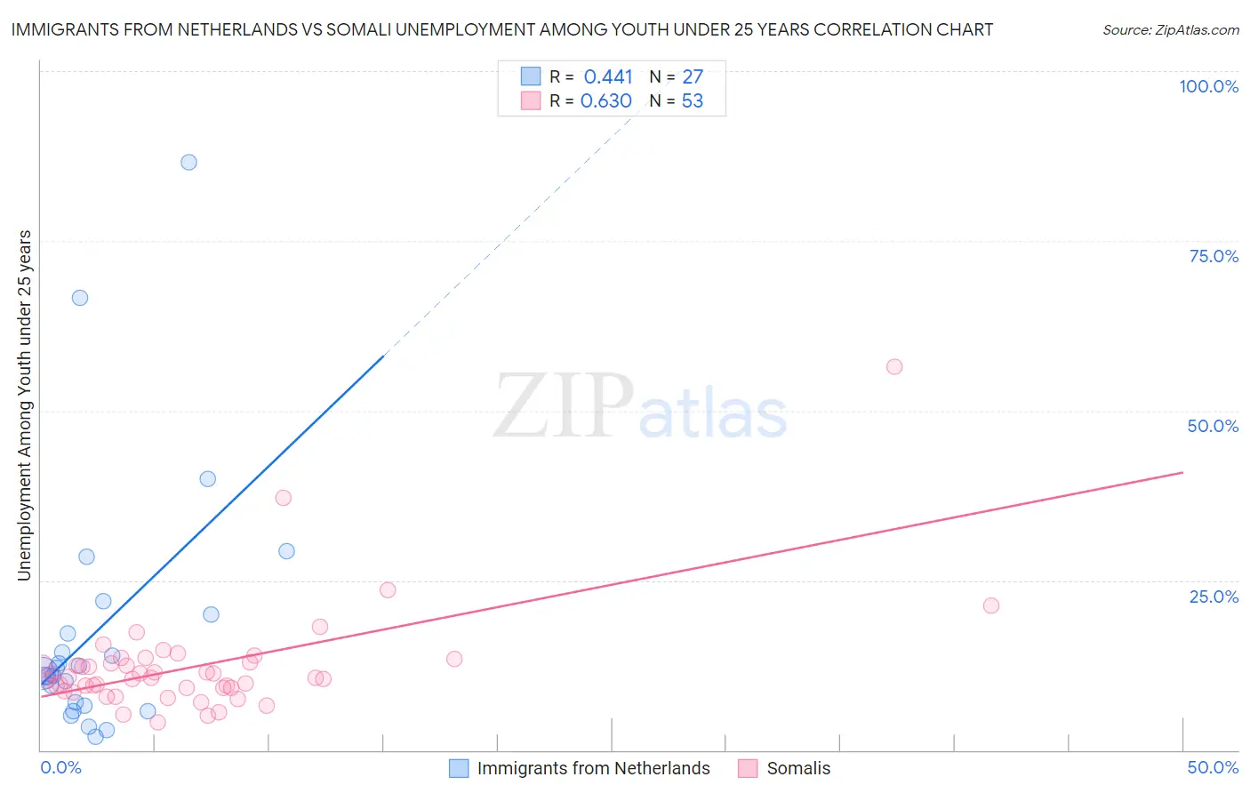 Immigrants from Netherlands vs Somali Unemployment Among Youth under 25 years