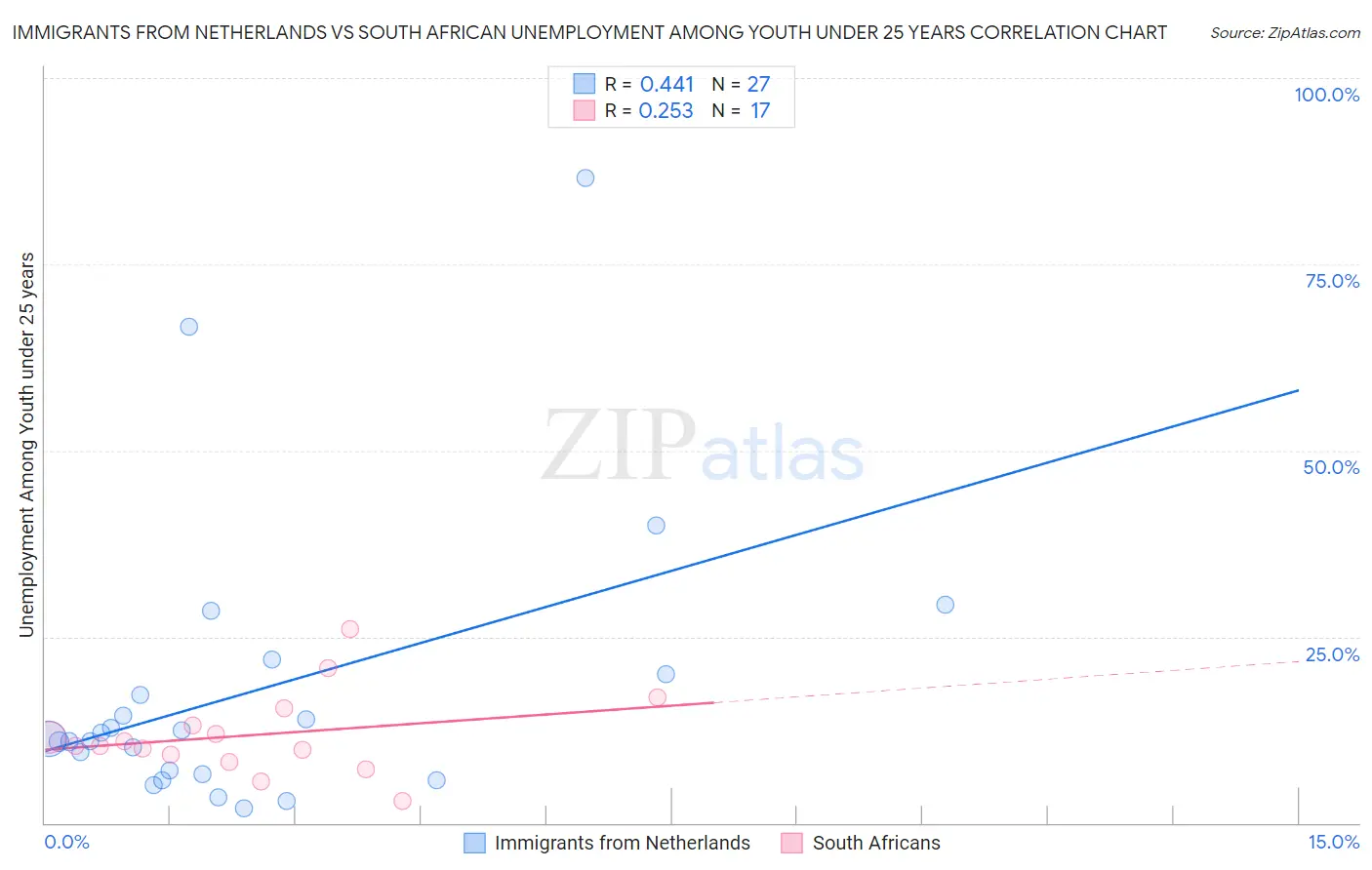 Immigrants from Netherlands vs South African Unemployment Among Youth under 25 years