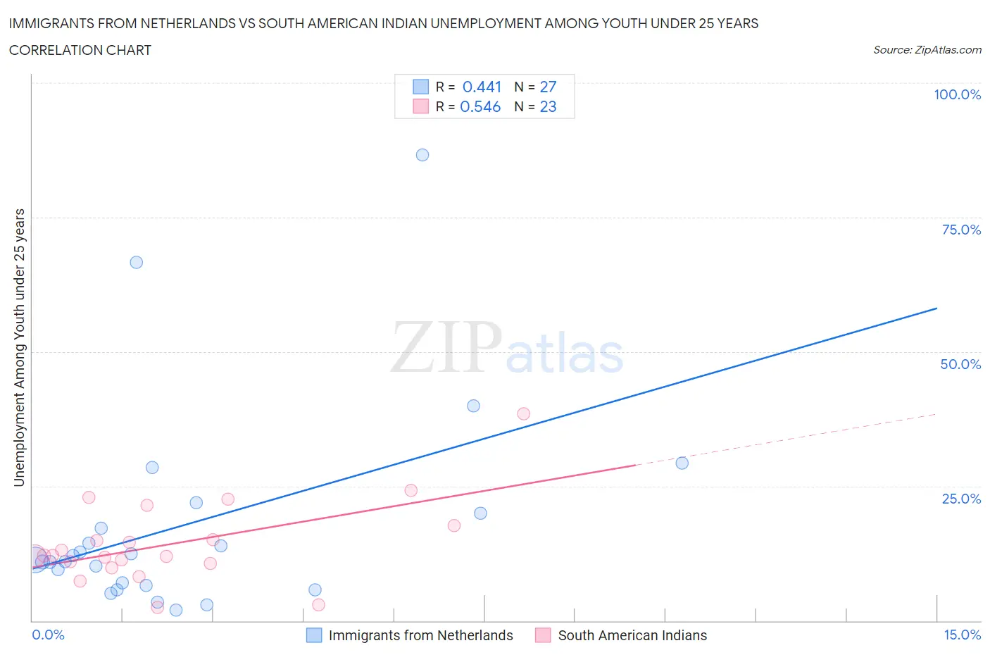Immigrants from Netherlands vs South American Indian Unemployment Among Youth under 25 years