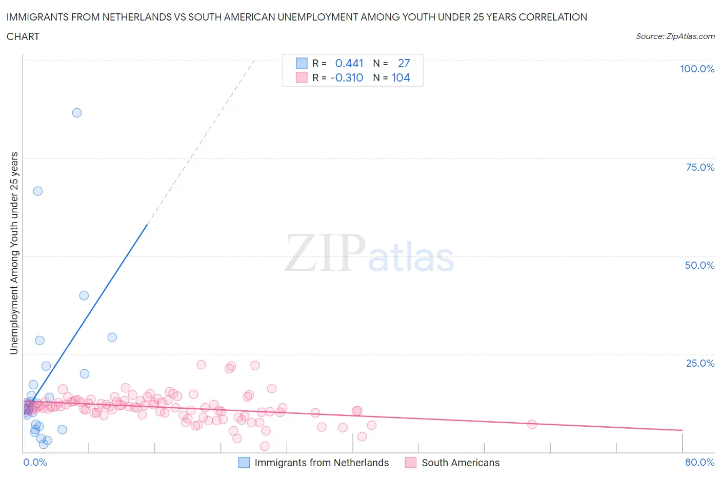 Immigrants from Netherlands vs South American Unemployment Among Youth under 25 years