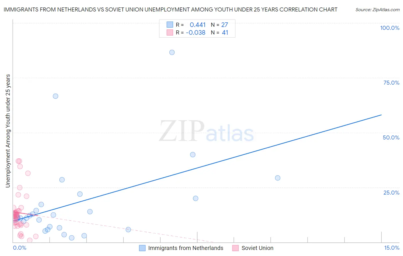 Immigrants from Netherlands vs Soviet Union Unemployment Among Youth under 25 years