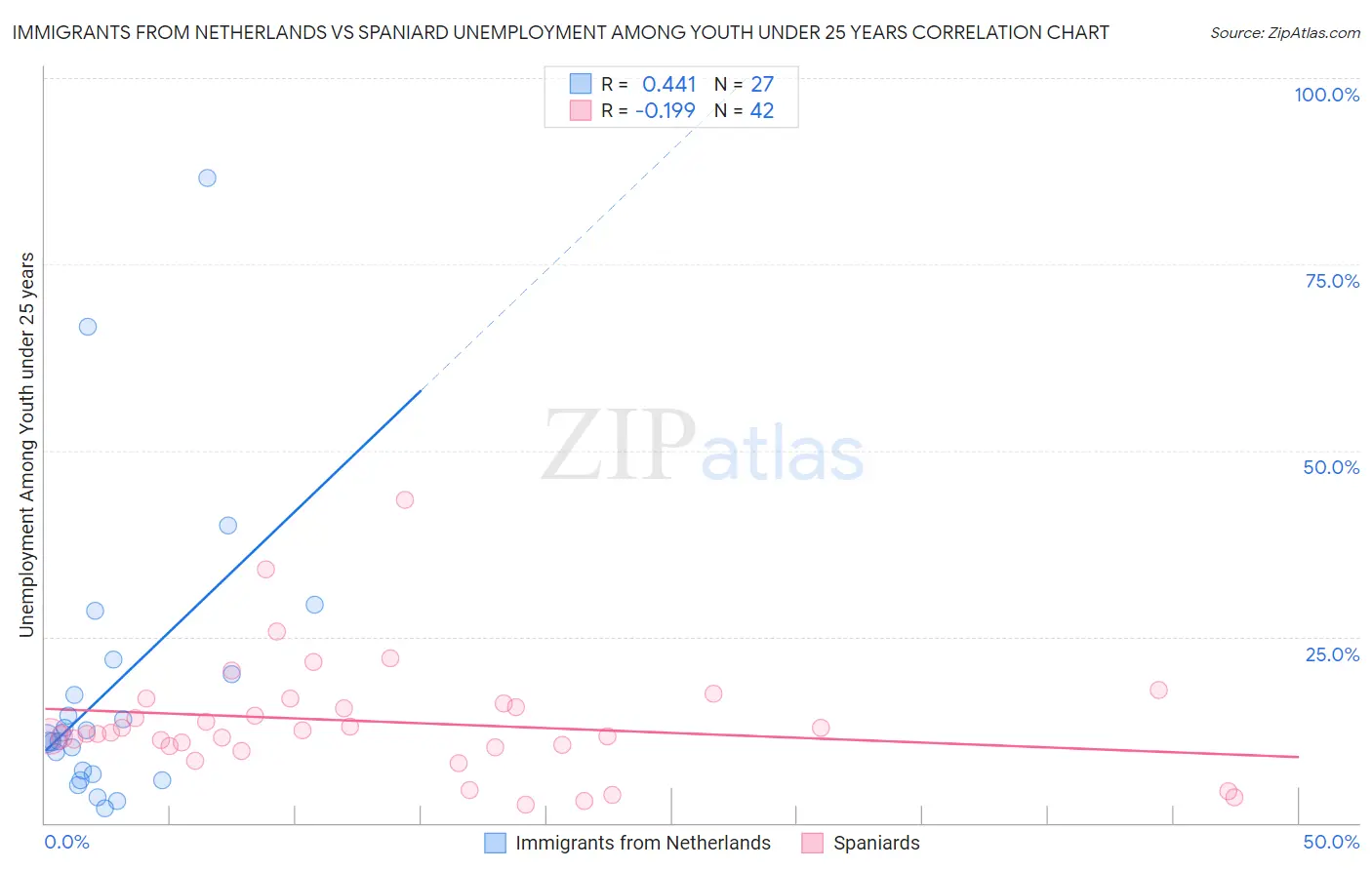 Immigrants from Netherlands vs Spaniard Unemployment Among Youth under 25 years