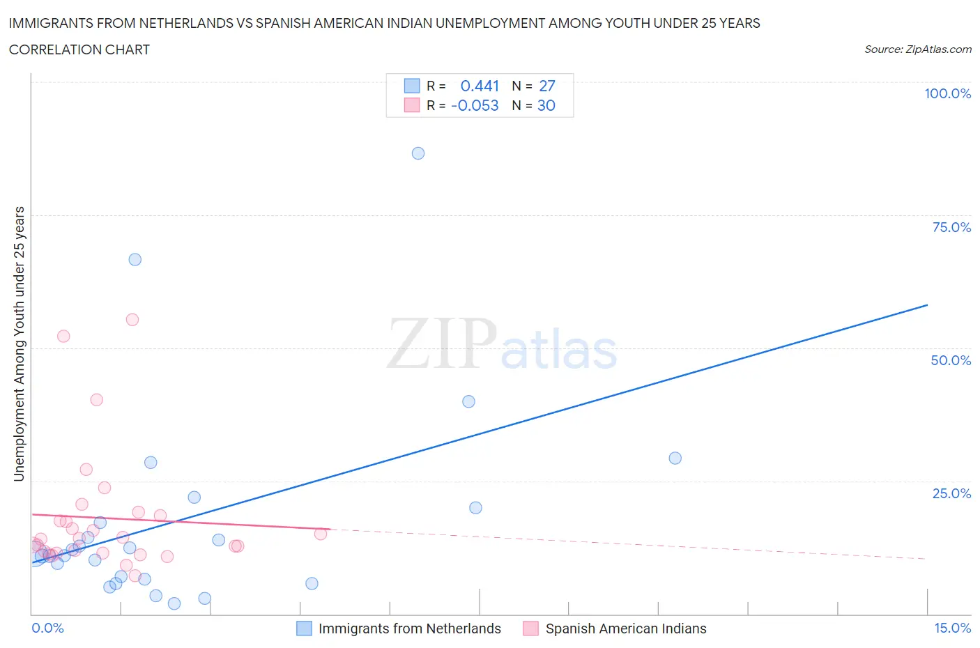 Immigrants from Netherlands vs Spanish American Indian Unemployment Among Youth under 25 years