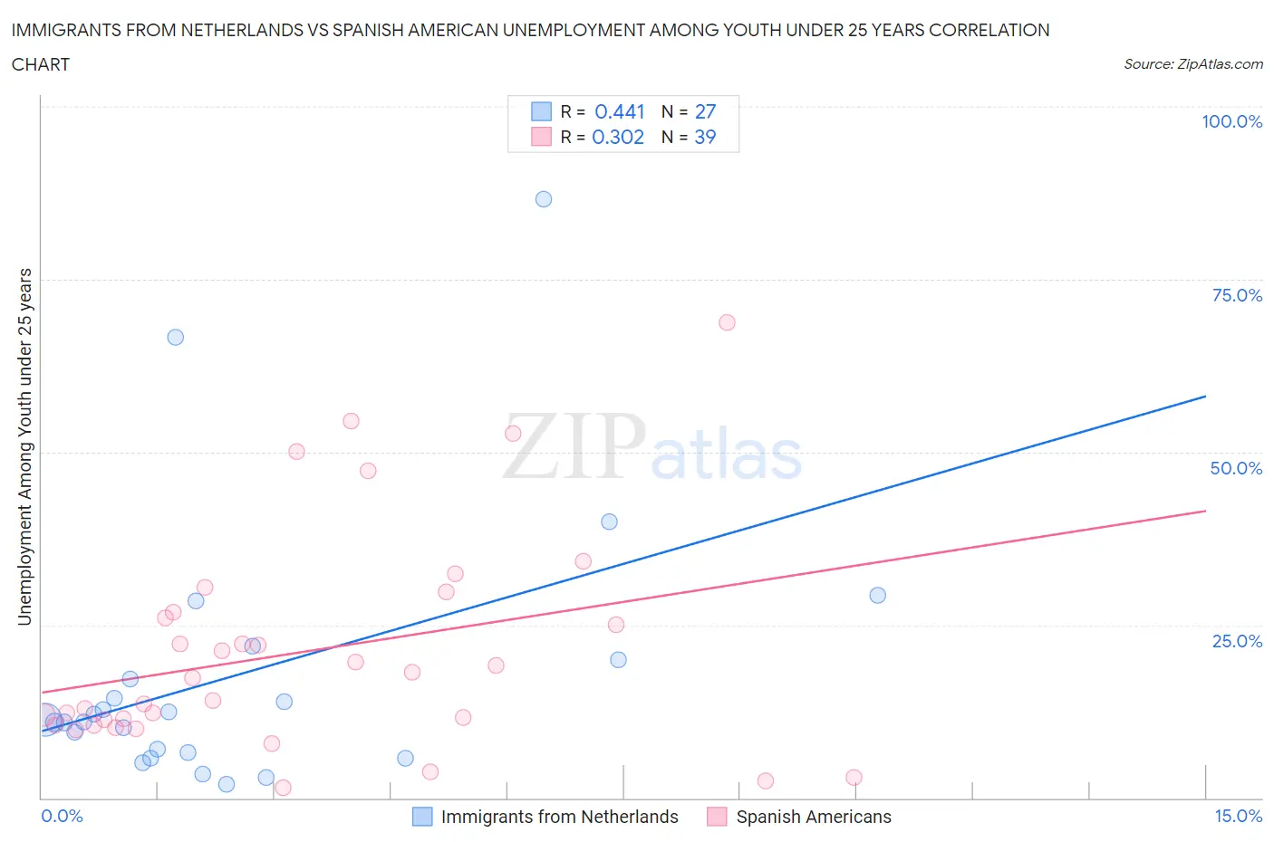 Immigrants from Netherlands vs Spanish American Unemployment Among Youth under 25 years