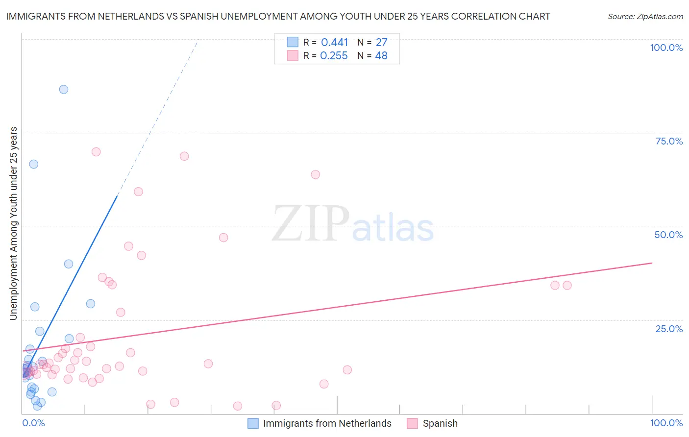 Immigrants from Netherlands vs Spanish Unemployment Among Youth under 25 years