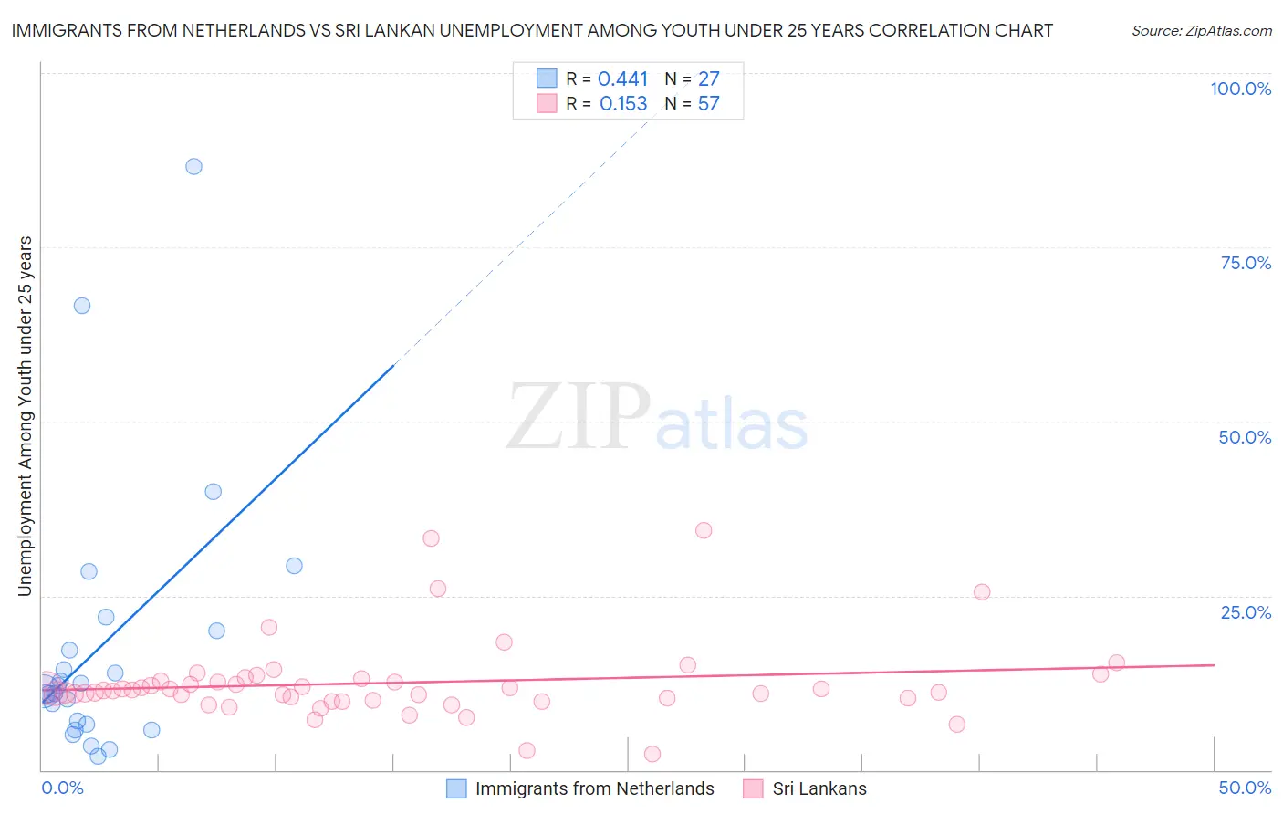 Immigrants from Netherlands vs Sri Lankan Unemployment Among Youth under 25 years