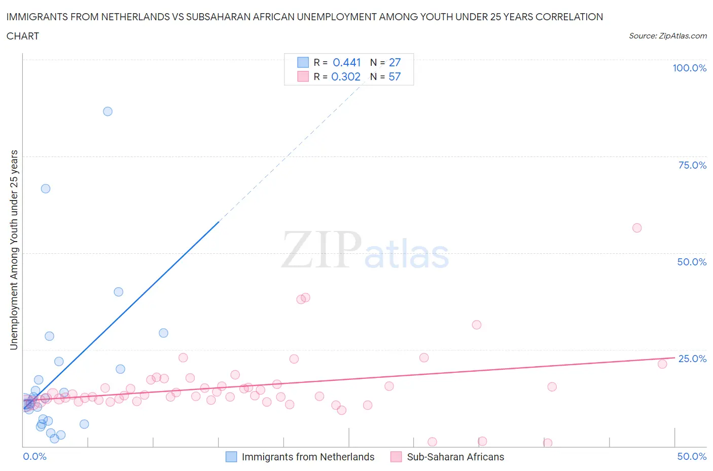 Immigrants from Netherlands vs Subsaharan African Unemployment Among Youth under 25 years