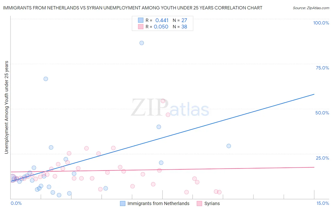 Immigrants from Netherlands vs Syrian Unemployment Among Youth under 25 years