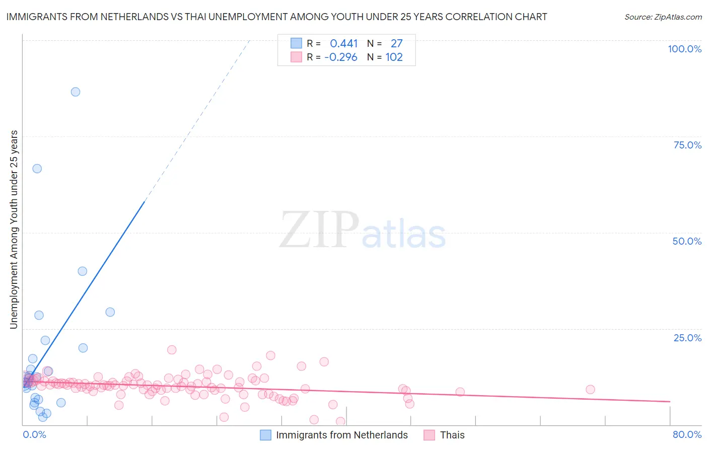 Immigrants from Netherlands vs Thai Unemployment Among Youth under 25 years